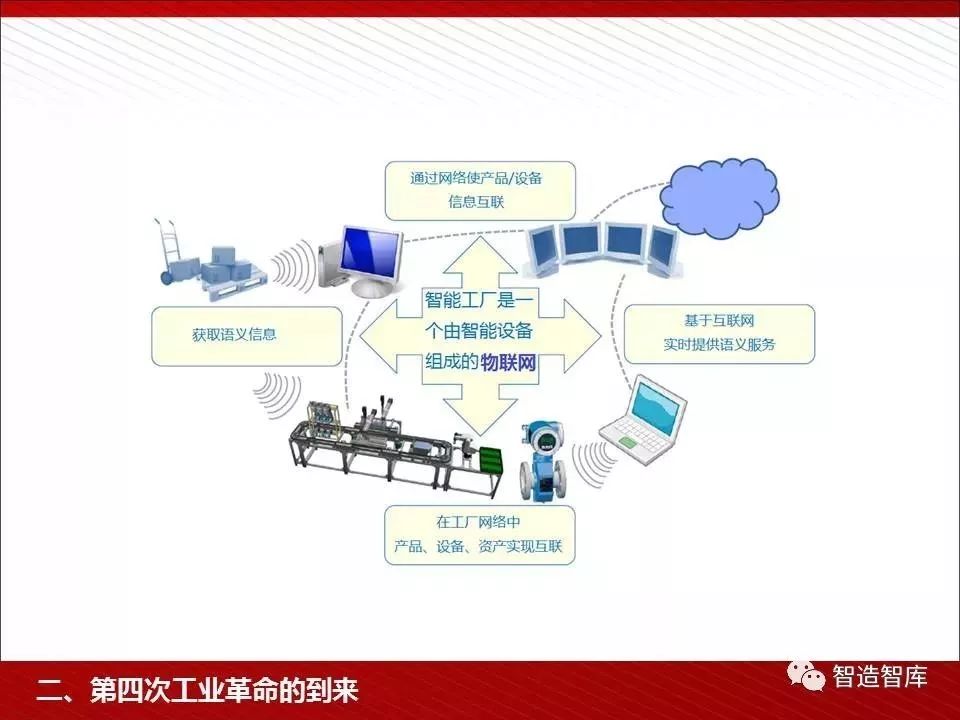 智能產品的四次工業革命 從機械化到萬物互聯的演進之路